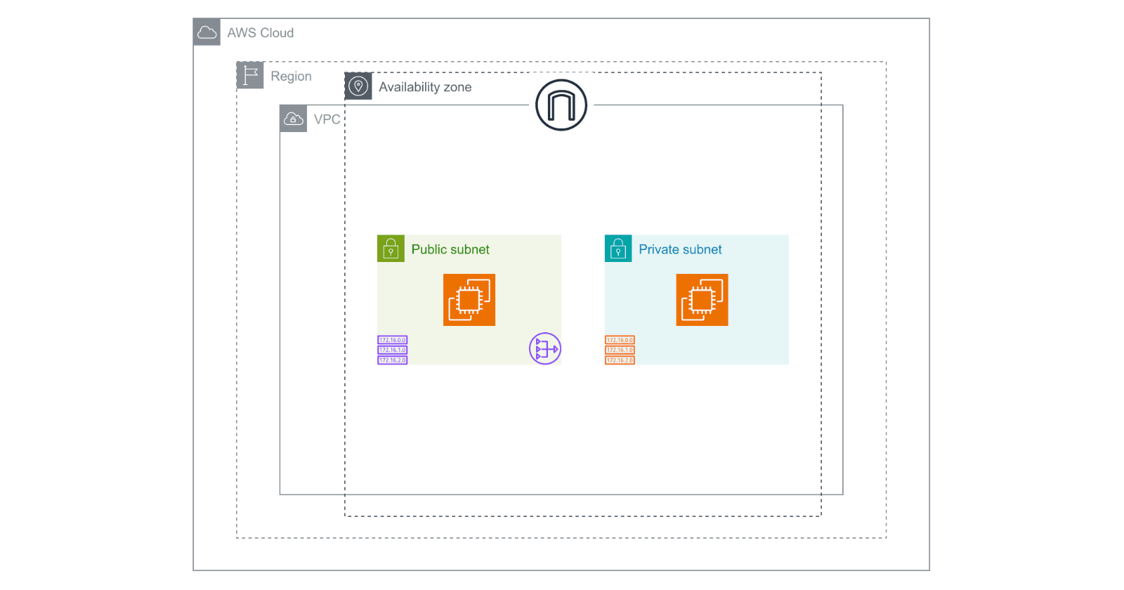 Setting Up Virtual Private Cloud