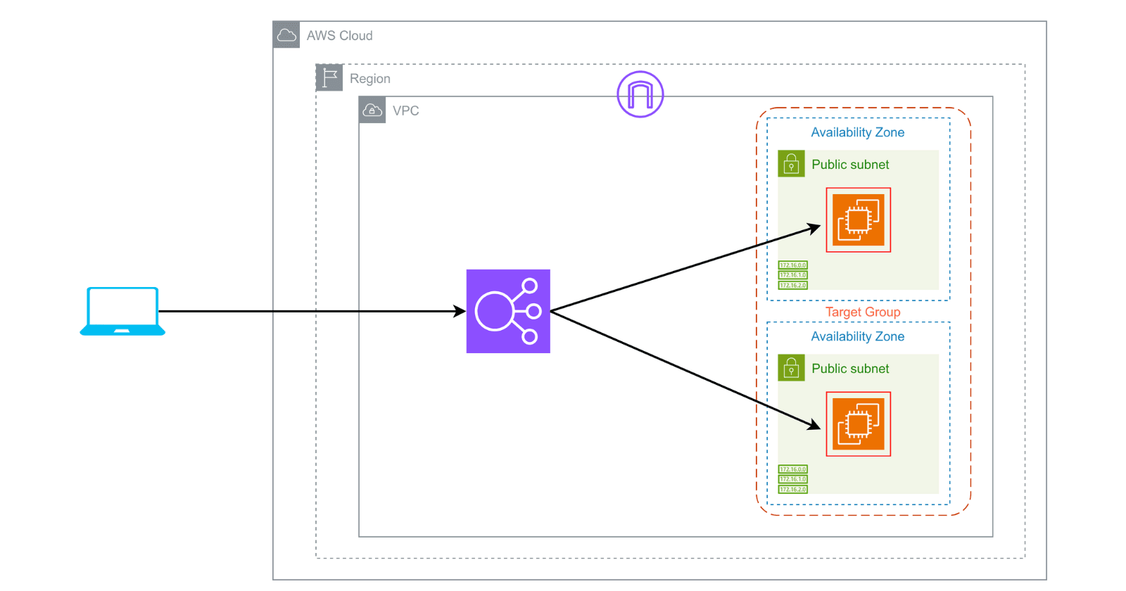 Application Load Balancer