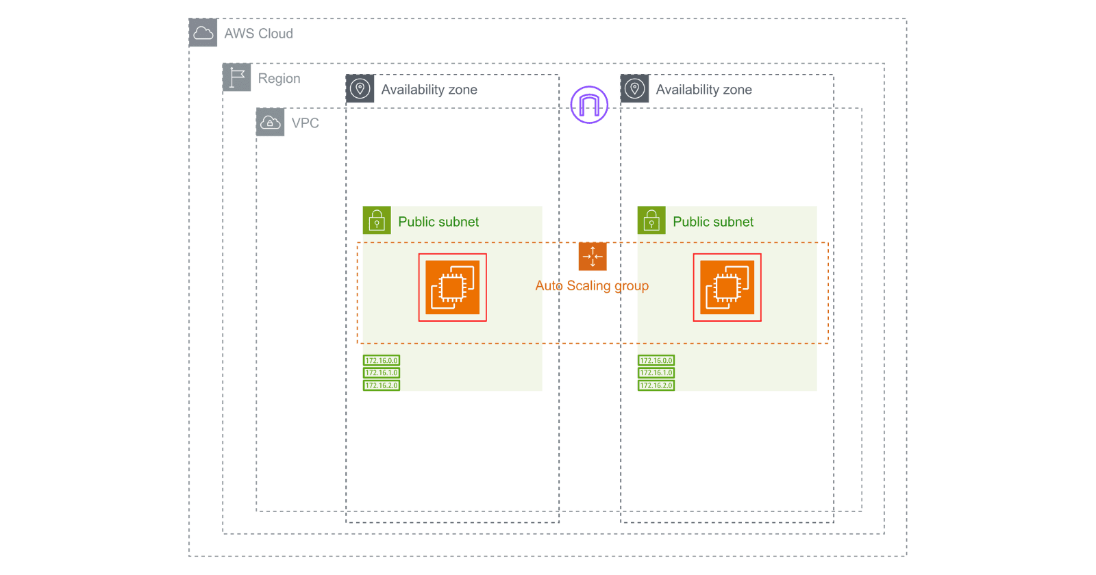 Auto Scaling Groups