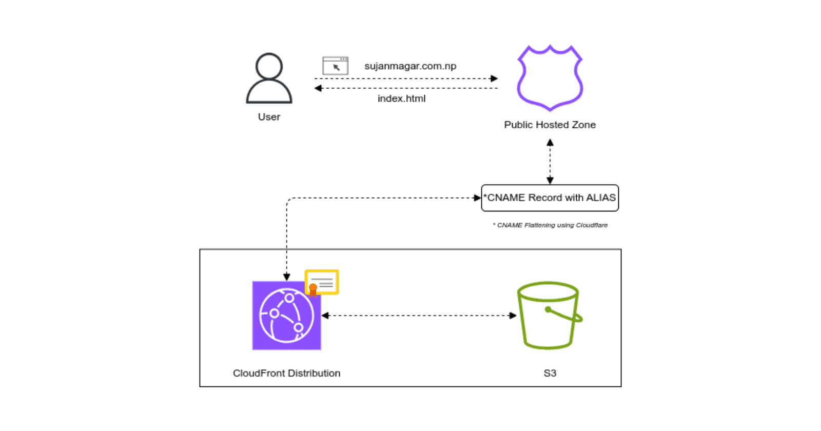 Project: Static website hosting on S3